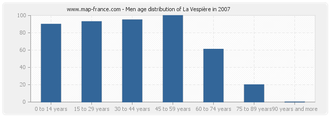 Men age distribution of La Vespière in 2007